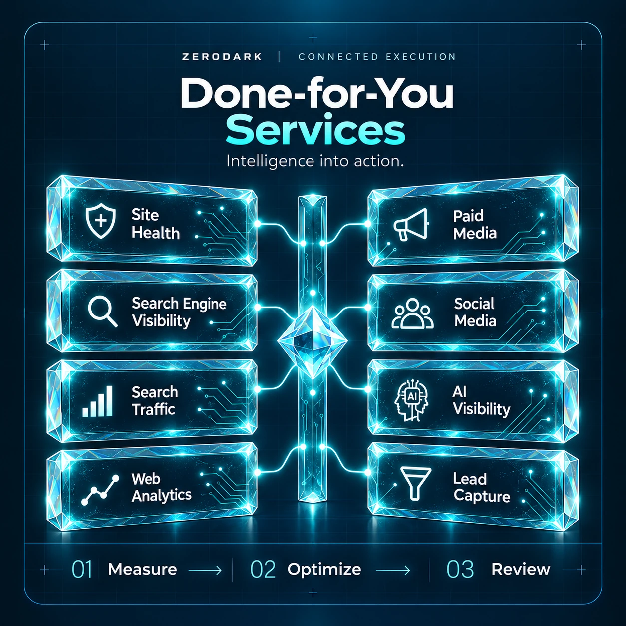 Done-for-you services across Site Health, Search Engine Visibility, Search Traffic, Web Analytics, Paid Media, Social Media, AI Visibility and Lead Capture, connected through Measure, Optimize and Review.